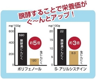 醗酵することで栄養価がぐ～んとアップ！