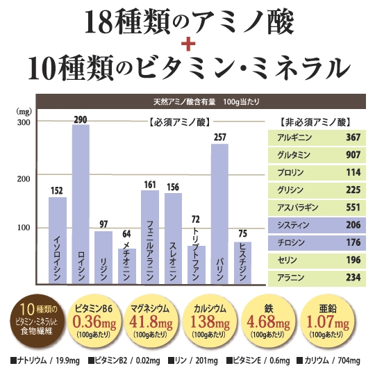 18種類のアミノ酸+10種類のビタミン・ミネラル