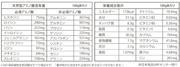 スーパー醗酵黒にんにく成分表